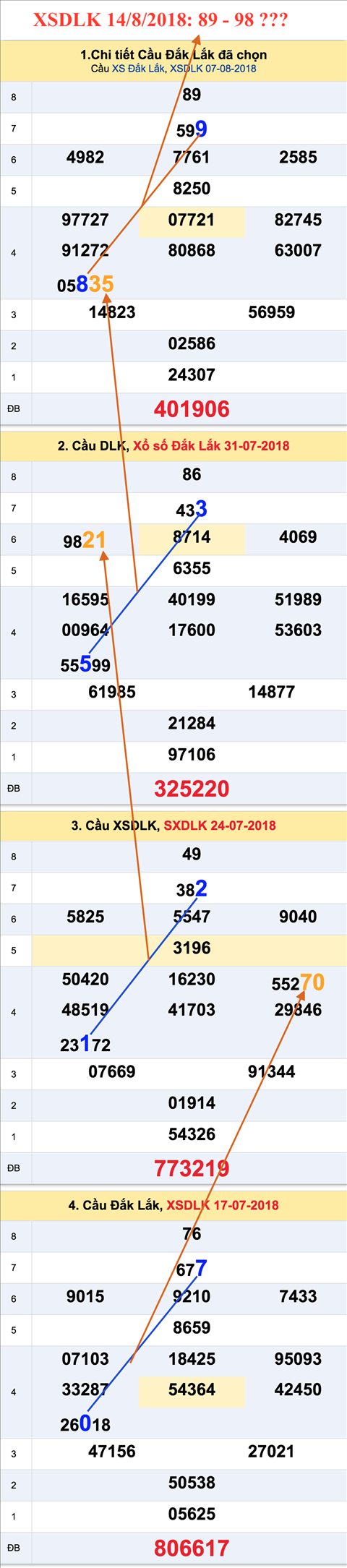 An so tham khao XSDLK 14-8-2018 An so tham khao XSDLK 14-8-2018